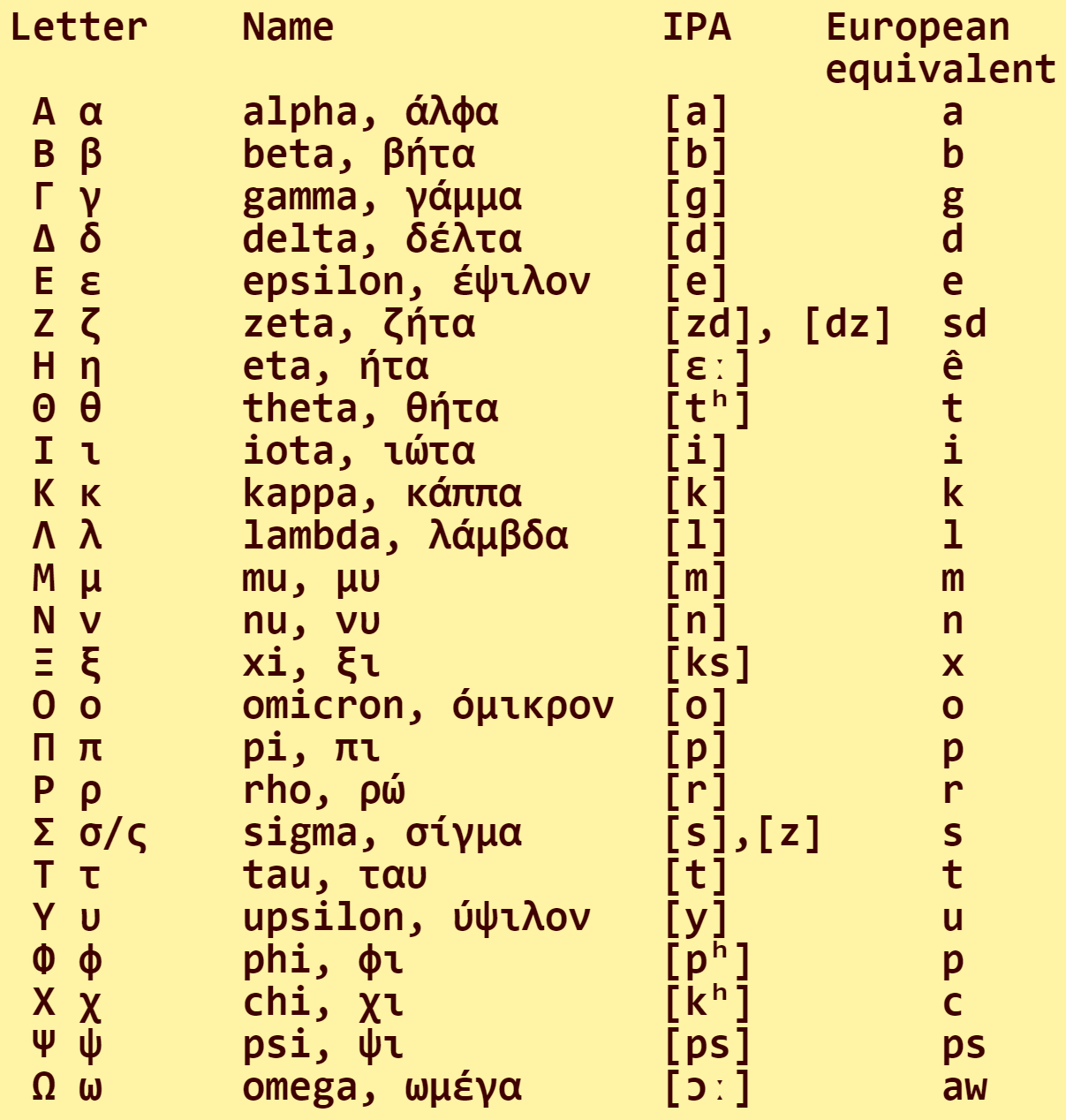 In this example, we create a table of all characters of the Greek alphabet. To maintain spacing between letters, we use a monospace font. For better readability, we've also made it bold.